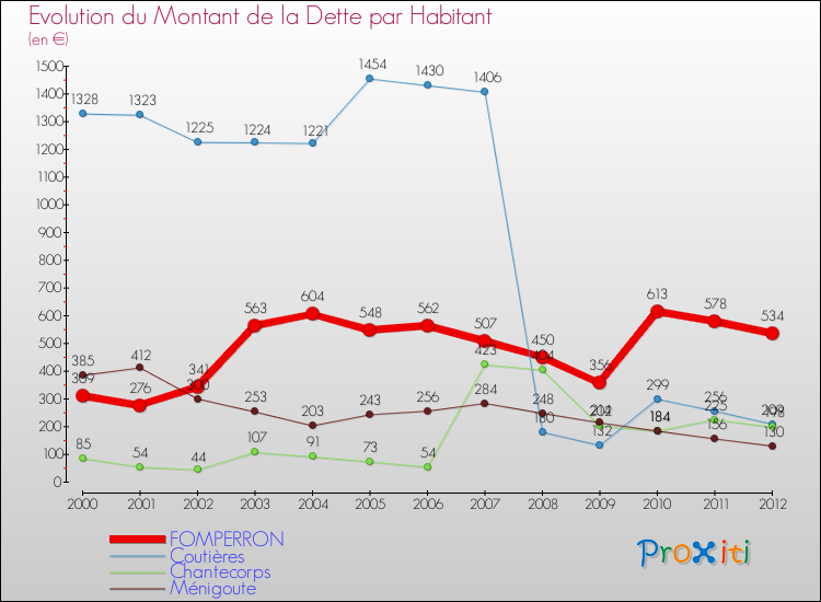 Evolution de la dette par habitant pour la commune de FOMPERRON et les communes proches de 2000 à 2012 Comparaison de la dette par habitant pour FOMPERRON et les communes voisines de 2000 à 2012