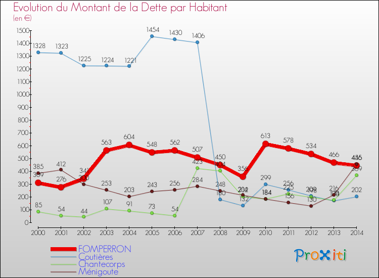 Evolution de la dette par habitant pour la commune de FOMPERRON et les communes proches de 2000 à 2014 Comparaison de la dette par habitant pour FOMPERRON et les communes voisines de 2000 à 2014