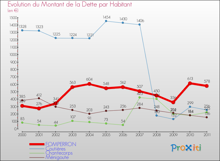Evolution de la dette par habitant pour la commune de FOMPERRON et les communes proches Comparaison de la dette par habitant pour FOMPERRON et les communes voisines