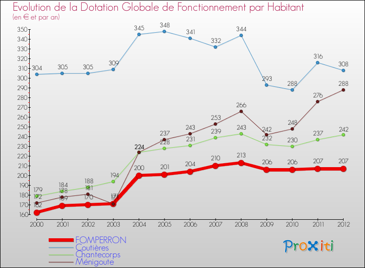 Evolution et montant de la dotation globale de fonctionnement par Habitant pour FOMPERRON et les communes proches Comparaison des dotations globales de fonctionnement par habitant pour FOMPERRON et les communes voisines