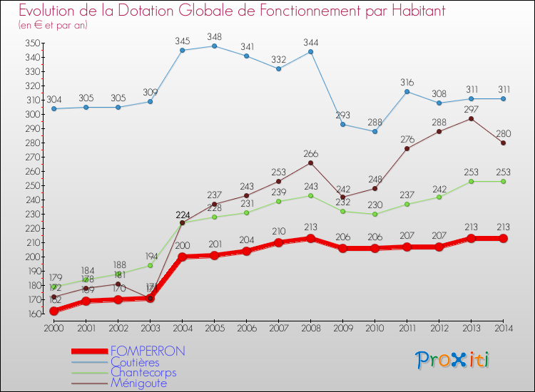 Evolution et montant de la dotation globale de fonctionnement par Habitant pour FOMPERRON et les communes proches de 2000 à 2014. Comparaison des dotations globales de fonctionnement par habitant pour FOMPERRON et les communes voisines de 2000 à 2014.