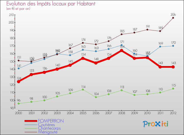 Evolution et montant des impôts locaux par Habitant pour FOMPERRON et les communes proches Comparaison des impôts locaux par habitant pour FOMPERRON et les communes voisines