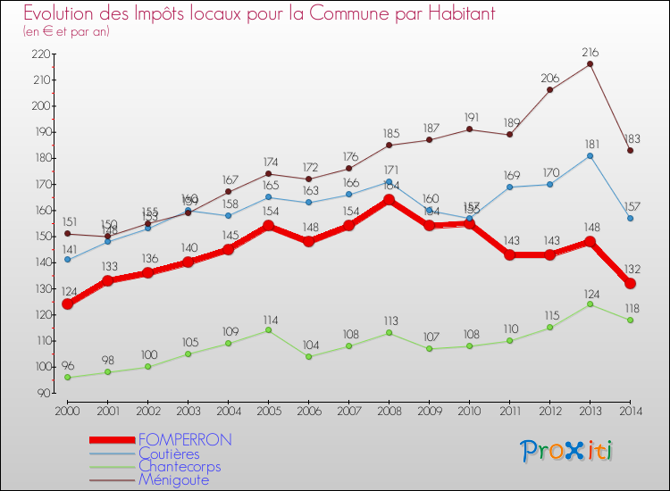 Evolution et montant des impôts locaux par Habitant pour FOMPERRON et les communes proches de 2000 à 2014 Comparaison des impôts locaux par habitant pour FOMPERRON et les communes voisines de 2000 à 2014