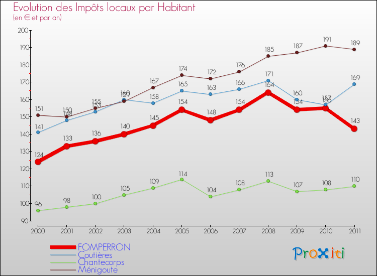 Evolution et montant des impôts locaux par Habitant pour FOMPERRON et les communes proches Comparaison des impôts locaux par habitant pour FOMPERRON et les communes voisines