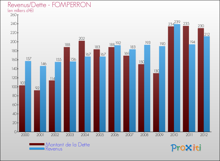 Evolution comparée de la dette et des revenus pour la commune de FOMPERRON de 2000 à 2012 Comparaison de la dette et des revenus pour FOMPERRON de 2000 à 2012