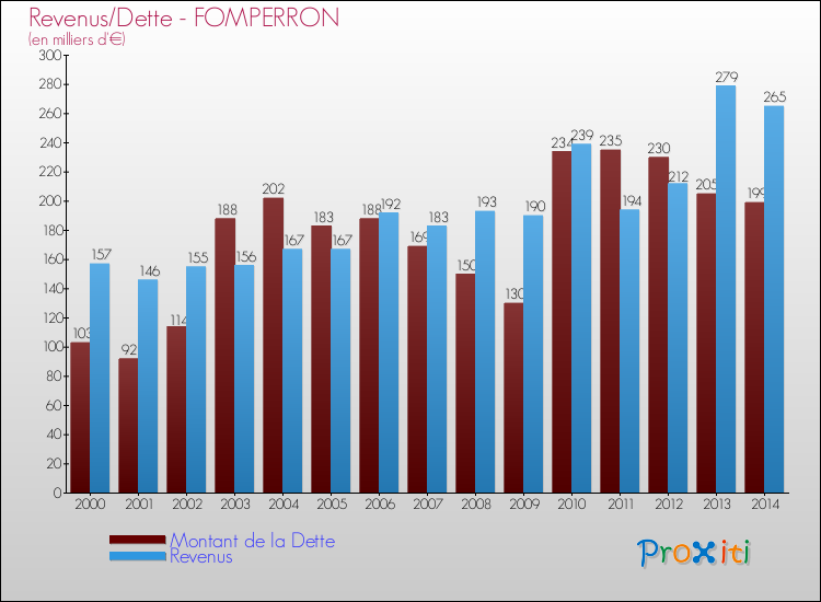 Evolution comparée de la dette et des revenus pour la commune de FOMPERRON de 2000 à 2014 Comparaison de la dette et des revenus pour FOMPERRON de 2000 à 2014