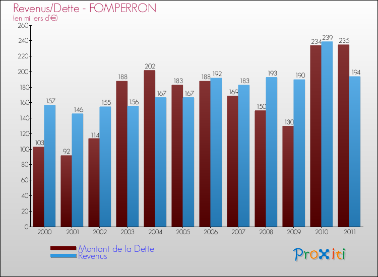 Evolution comparée de la dette et des revenus pour la commune de FOMPERRON de 2000 à 2011 Comparaison de la dette et des revenus pour FOMPERRON de 2000 à 2011