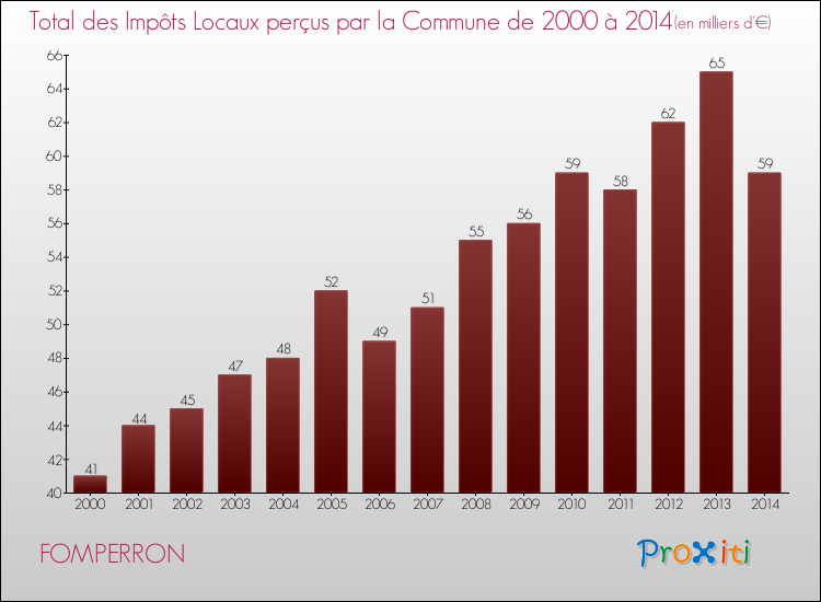 Evolution des Impôts Locaux pour la commune de FOMPERRON de 2000 à 2014 Evolution des Impôts Locaux pour FOMPERRON de 2000 à 2014