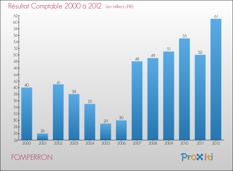 Evolution du résultat comptable pour la commune de FOMPERRON de 2000 à 2012 Evolution du résultat comptable pour FOMPERRON de 2000 à 2012