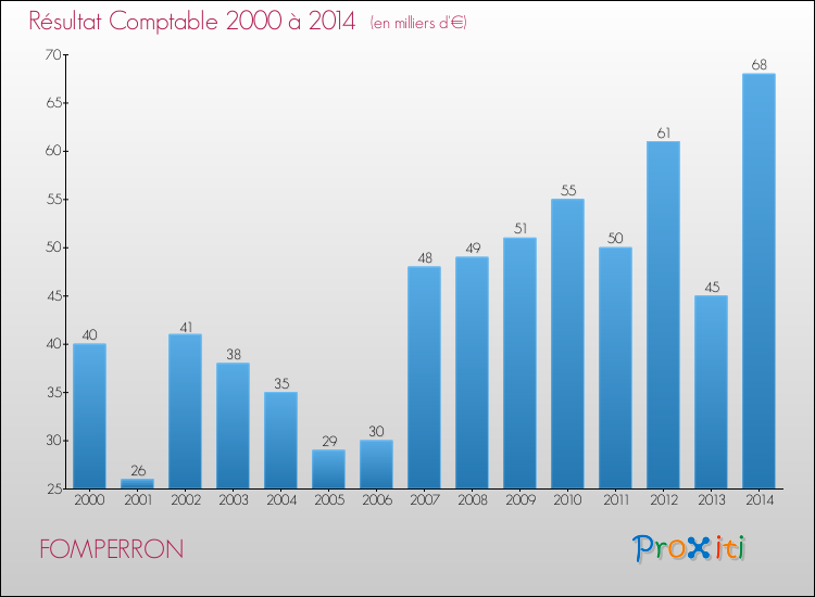 Evolution du résultat comptable pour la commune de FOMPERRON de 2000 à 2014 Evolution du résultat comptable pour FOMPERRON de 2000 à 2014