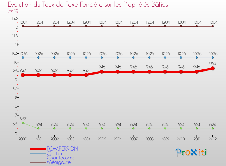 Evolution du taux de la taxe foncière sur le bati pour FOMPERRON et les communes proches de 2000 à 2012 Comparaison des taux de taxe foncière sur le bati pour FOMPERRON et les communes voisines de 2000 à 2012