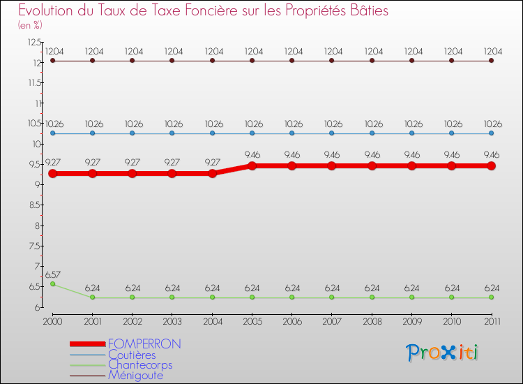 Evolution du taux de la taxe foncière sur le bati pour FOMPERRON et les communes proches Comparaison des taux de taxe foncière sur le bati pour FOMPERRON et les communes voisines