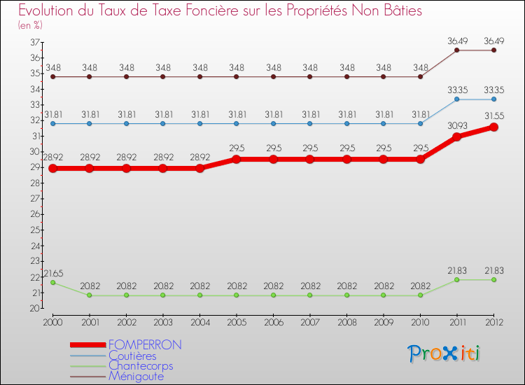 Evolution du taux de la taxe foncière sur les immeubles et terrains non batis pour FOMPERRON et les communes proches de 2000 à 2012 Comparaison des taux de la taxe foncière sur les immeubles et terrains non batis pour FOMPERRON et les communes voisines de 2000 à 2012