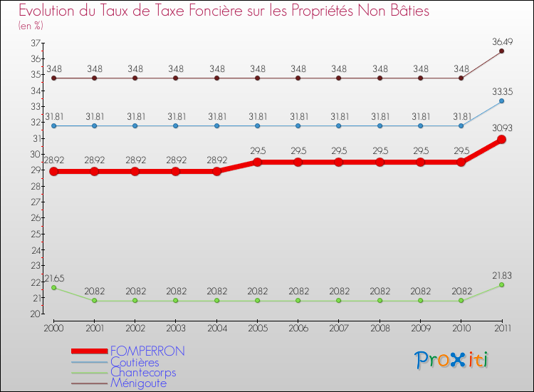 Evolution du taux de la taxe foncière sur les immeubles et terrains non batis pour FOMPERRON et les communes proches Comparaison des taux de la taxe foncière sur les immeubles et terrains non batis pour FOMPERRON et les communes voisines