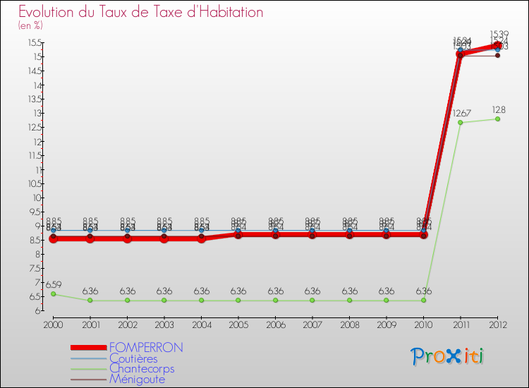 Evolution du taux de la taxe d'habitation pour FOMPERRON et les communes proches Comparaison des taux de la taxe d'habitation pour FOMPERRON et les communes voisines