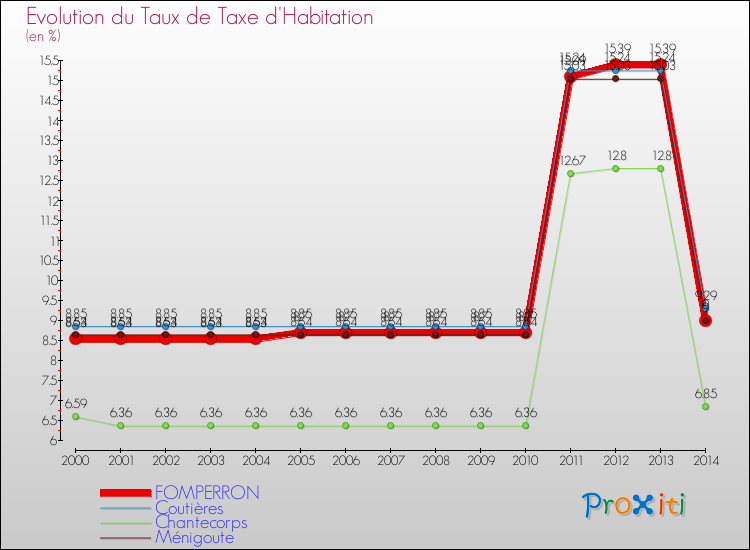 Evolution du taux de la taxe d'habitation pour FOMPERRON et les communes proches de 2000 à 2014 Comparaison des taux de la taxe d'habitation pour FOMPERRON et les communes voisines de 2000 à 2014