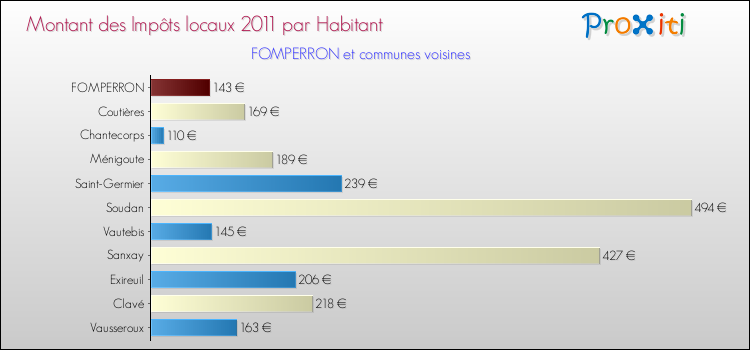 Montant des impôts locaux par Habitant pour FOMPERRON et les communes proches Comparaison des impôts locaux par habitant pour FOMPERRON et les communes voisines