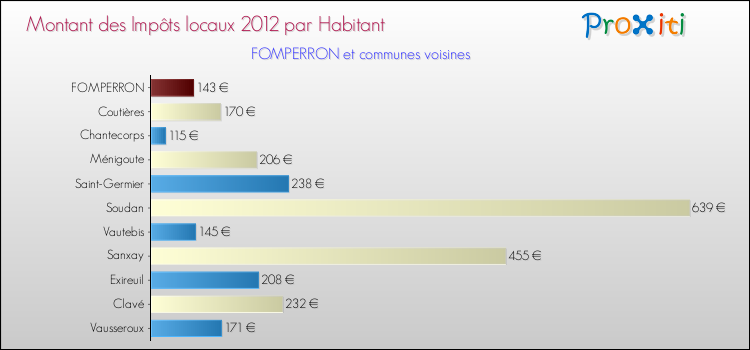 Montant des impôts locaux par Habitant pour FOMPERRON et les communes proches Comparaison des impôts locaux par habitant pour FOMPERRON et les communes voisines