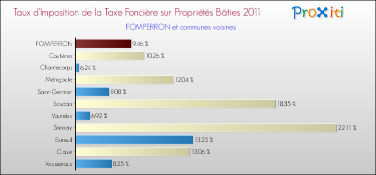Taux d'imposition de la taxe foncière sur le bati 2011 pour FOMPERRON et les communes proches Comparaison des taux d'imposition de la taxe foncière sur le bati 2011 pour FOMPERRON et les communes voisines