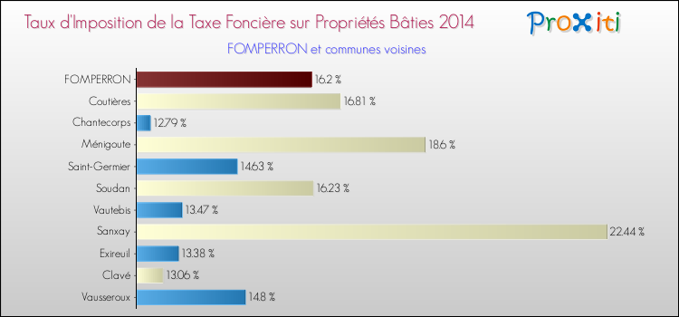 Taux d'imposition de la taxe foncière sur le bati 2014 pour FOMPERRON et les communes proches Comparaison des taux d'imposition de la taxe foncière sur le bati 2014 pour FOMPERRON et les communes voisines