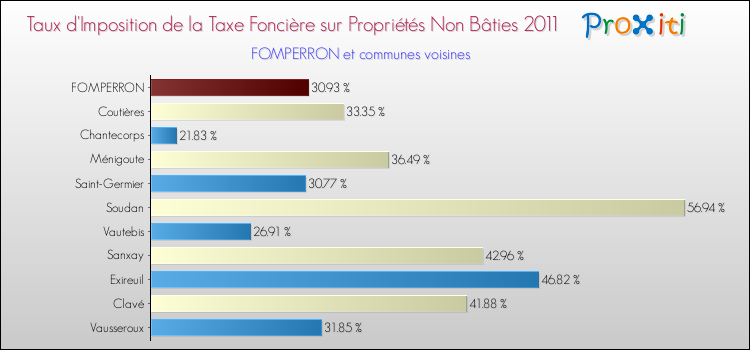 Taux d'imposition de la taxe foncière sur les immeubles et terrains non batis 2011 pour FOMPERRON et les communes proches Comparaison des taux d'imposition de la taxe foncière sur les immeubles et terrains non batis 2011 pour FOMPERRON et les communes voisines