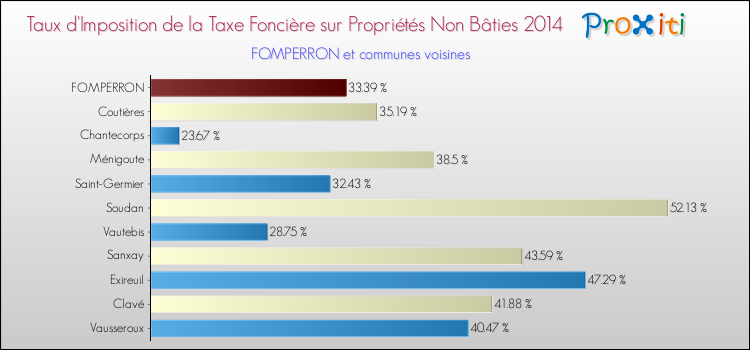 Taux d'imposition de la taxe foncière sur les immeubles et terrains non batis 2014 pour FOMPERRON et les communes proches Comparaison des taux d'imposition de la taxe foncière sur les immeubles et terrains non batis 2014 pour FOMPERRON et les communes voisines