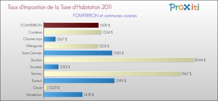 Taux d'imposition de la taxe d'habitation 2011 pour FOMPERRON et les communes proches Comparaison des taux d'imposition de la taxe d'habitation 2011 pour FOMPERRON et les communes voisines