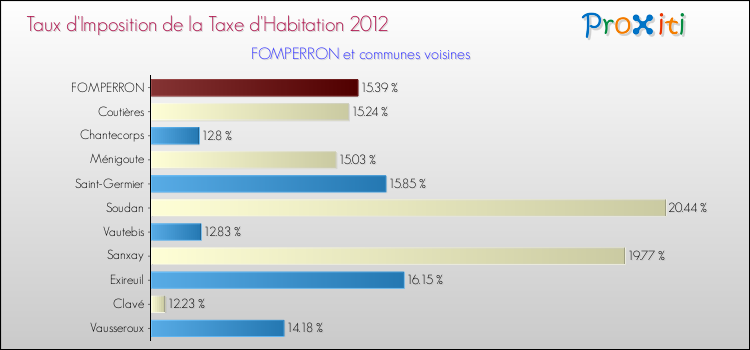 Taux d'imposition de la taxe d'habitation 2012 pour FOMPERRON et les communes proches Comparaison des taux d'imposition de la taxe d'habitation 2012 pour FOMPERRON et les communes voisines