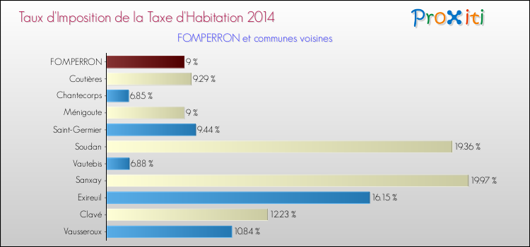 Taux d'imposition de la taxe d'habitation 2014 pour FOMPERRON et les communes proches Comparaison des taux d'imposition de la taxe d'habitation 2014 pour FOMPERRON et les communes voisines