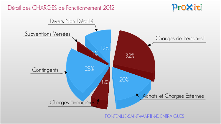 Décomposition des Charges de Fonctionnement 2012 de la commune de FONTENILLE-SAINT-MARTIN-D'ENTRAIGUES Charges de Fonctionnement 2012 pour la commune de FONTENILLE-SAINT-MARTIN-D'ENTRAIGUES