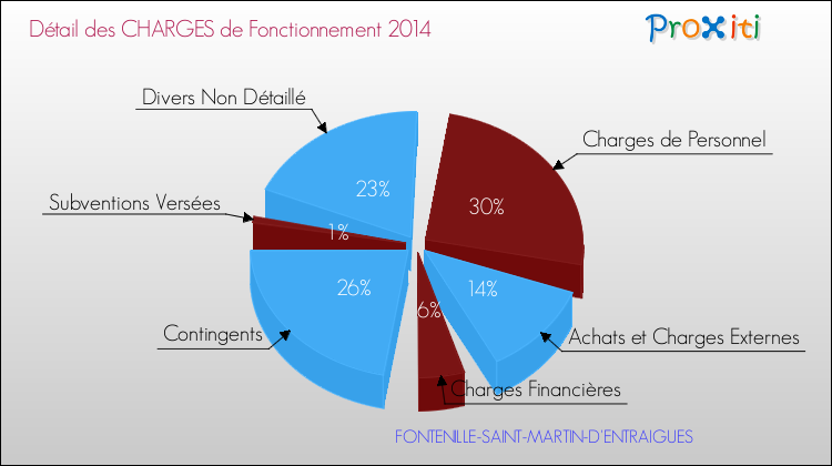 Décomposition des Charges de Fonctionnement 2014 de la commune de FONTENILLE-SAINT-MARTIN-D'ENTRAIGUES Charges de Fonctionnement 2014 pour la commune de FONTENILLE-SAINT-MARTIN-D'ENTRAIGUES