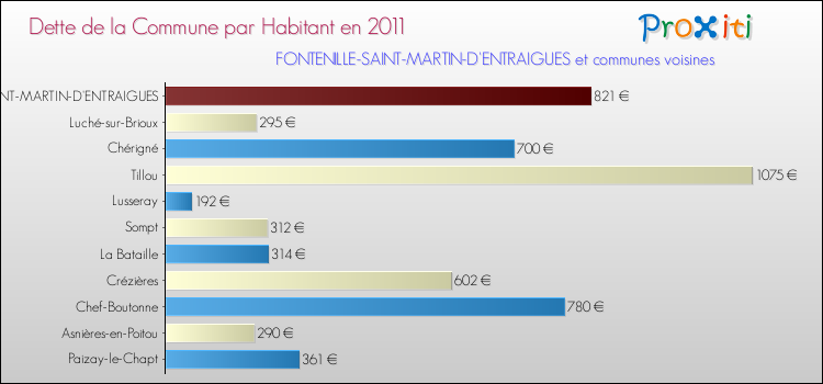 Dette par habitant de la commune en 2011 pour FONTENILLE-SAINT-MARTIN-D'ENTRAIGUES et les communes proches Comparaison de la dette par habitant de la commune en 2011 pour FONTENILLE-SAINT-MARTIN-D'ENTRAIGUES et les communes voisines