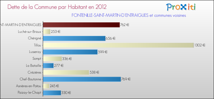 Dette par habitant de la commune en 2012 pour FONTENILLE-SAINT-MARTIN-D'ENTRAIGUES et les communes proches Comparaison de la dette par habitant de la commune en 2012 pour FONTENILLE-SAINT-MARTIN-D'ENTRAIGUES et les communes voisines