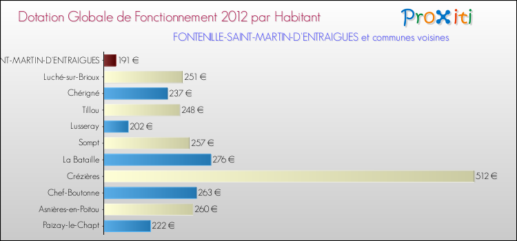 Montant des dotations globales de fonctionnement DGF par Habitant pour FONTENILLE-SAINT-MARTIN-D'ENTRAIGUES et les communes proches Comparaison des des dotations globales de fonctionnement DGF par habitant pour FONTENILLE-SAINT-MARTIN-D'ENTRAIGUES et les communes voisines