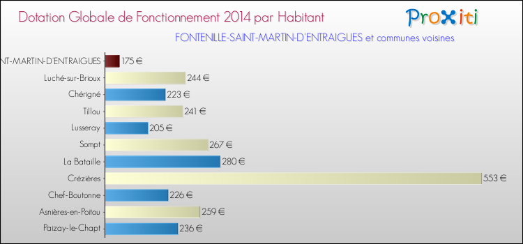 Montant des dotations globales de fonctionnement DGF par Habitant pour FONTENILLE-SAINT-MARTIN-D'ENTRAIGUES et les communes proches en 2014. Comparaison des des dotations globales de fonctionnement DGF par habitant pour FONTENILLE-SAINT-MARTIN-D'ENTRAIGUES et les communes voisines en 2014.
