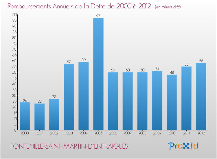 Evolution de l'annuité de la dette pour la commune de FONTENILLE-SAINT-MARTIN-D'ENTRAIGUES de 2000 à 2012 Annuités de la dette pour FONTENILLE-SAINT-MARTIN-D'ENTRAIGUES de 2000 à 2012