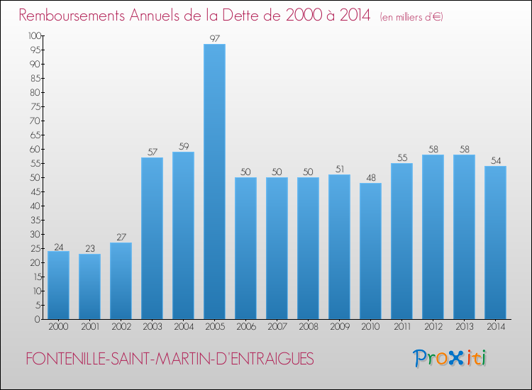 Evolution de l'annuité de la dette pour la commune de FONTENILLE-SAINT-MARTIN-D'ENTRAIGUES de 2000 à 2014 Annuités de la dette pour FONTENILLE-SAINT-MARTIN-D'ENTRAIGUES de 2000 à 2014