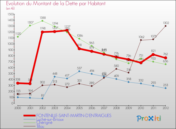 Evolution de la dette par habitant pour la commune de FONTENILLE-SAINT-MARTIN-D'ENTRAIGUES et les communes proches de 2000 à 2012 Comparaison de la dette par habitant pour FONTENILLE-SAINT-MARTIN-D'ENTRAIGUES et les communes voisines de 2000 à 2012
