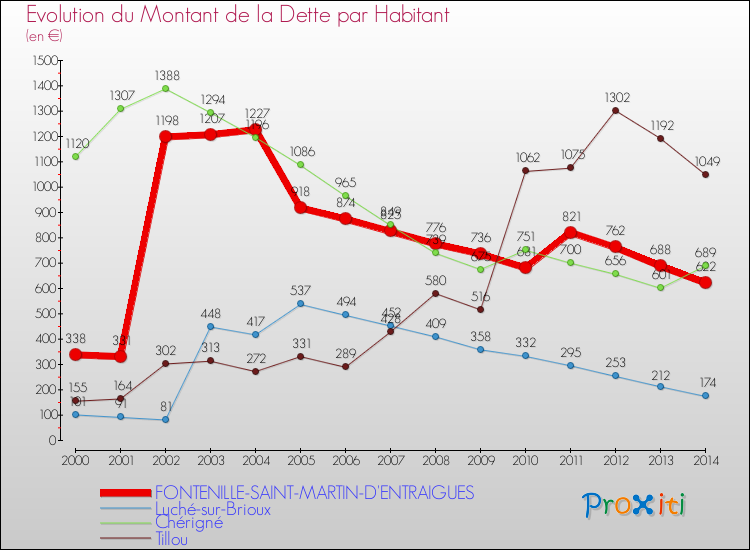 Evolution de la dette par habitant pour la commune de FONTENILLE-SAINT-MARTIN-D'ENTRAIGUES et les communes proches de 2000 à 2014 Comparaison de la dette par habitant pour FONTENILLE-SAINT-MARTIN-D'ENTRAIGUES et les communes voisines de 2000 à 2014