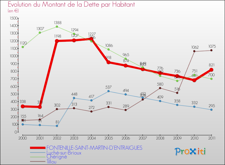 Evolution de la dette par habitant pour la commune de FONTENILLE-SAINT-MARTIN-D'ENTRAIGUES et les communes proches Comparaison de la dette par habitant pour FONTENILLE-SAINT-MARTIN-D'ENTRAIGUES et les communes voisines