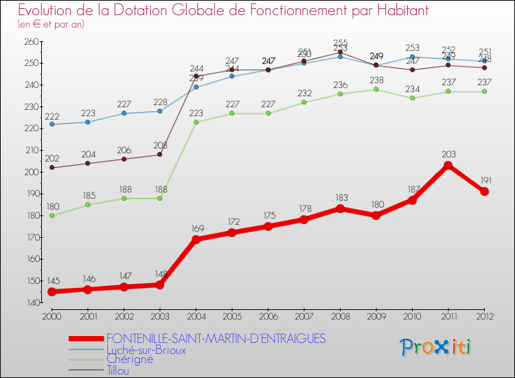 Evolution et montant de la dotation globale de fonctionnement par Habitant pour FONTENILLE-SAINT-MARTIN-D'ENTRAIGUES et les communes proches Comparaison des dotations globales de fonctionnement par habitant pour FONTENILLE-SAINT-MARTIN-D'ENTRAIGUES et les communes voisines