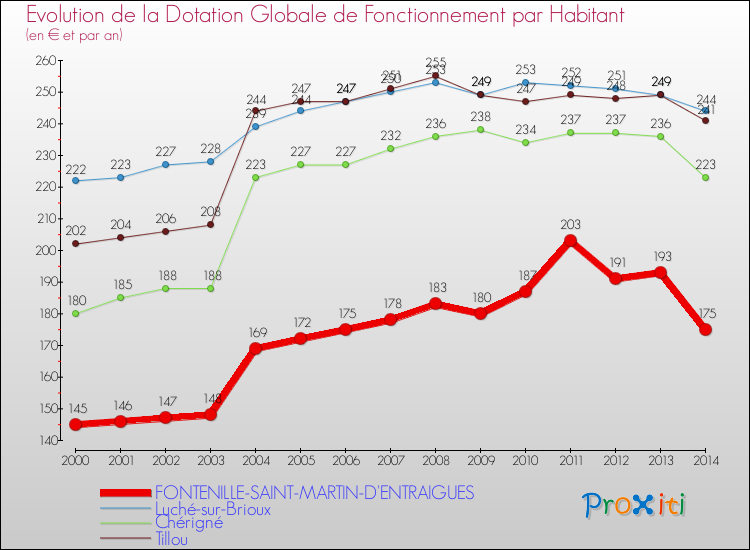 Evolution et montant de la dotation globale de fonctionnement par Habitant pour FONTENILLE-SAINT-MARTIN-D'ENTRAIGUES et les communes proches de 2000 à 2014. Comparaison des dotations globales de fonctionnement par habitant pour FONTENILLE-SAINT-MARTIN-D'ENTRAIGUES et les communes voisines de 2000 à 2014.