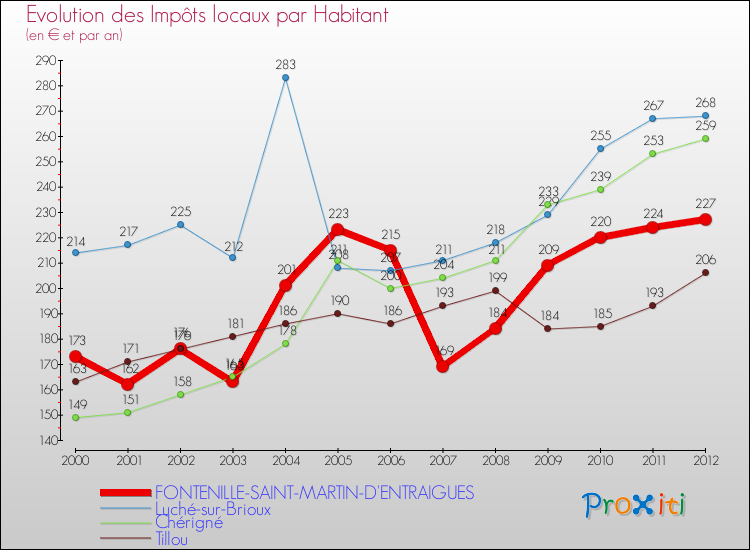 Evolution et montant des impôts locaux par Habitant pour FONTENILLE-SAINT-MARTIN-D'ENTRAIGUES et les communes proches Comparaison des impôts locaux par habitant pour FONTENILLE-SAINT-MARTIN-D'ENTRAIGUES et les communes voisines