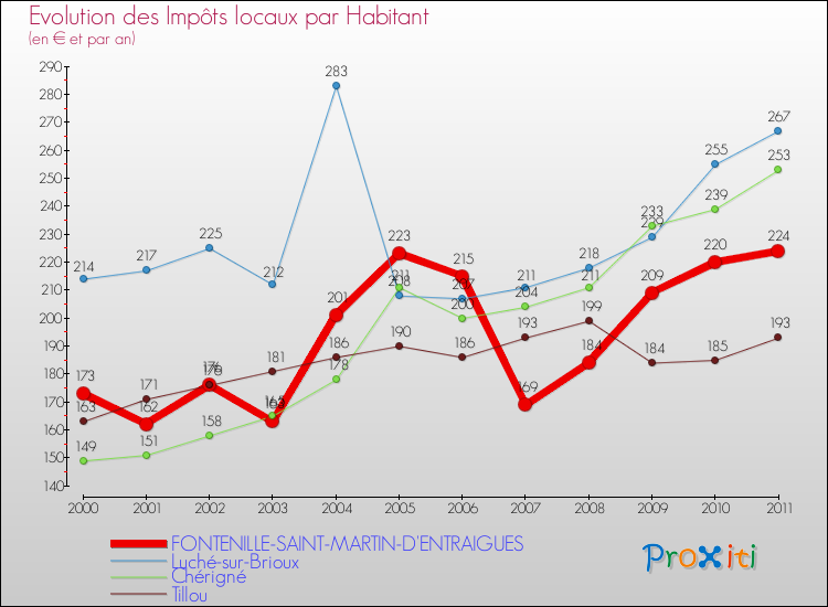 Evolution et montant des impôts locaux par Habitant pour FONTENILLE-SAINT-MARTIN-D'ENTRAIGUES et les communes proches Comparaison des impôts locaux par habitant pour FONTENILLE-SAINT-MARTIN-D'ENTRAIGUES et les communes voisines