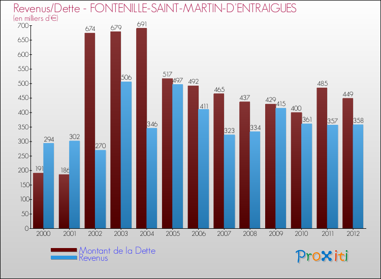 Evolution comparée de la dette et des revenus pour la commune de FONTENILLE-SAINT-MARTIN-D'ENTRAIGUES de 2000 à 2012 Comparaison de la dette et des revenus pour FONTENILLE-SAINT-MARTIN-D'ENTRAIGUES de 2000 à 2012