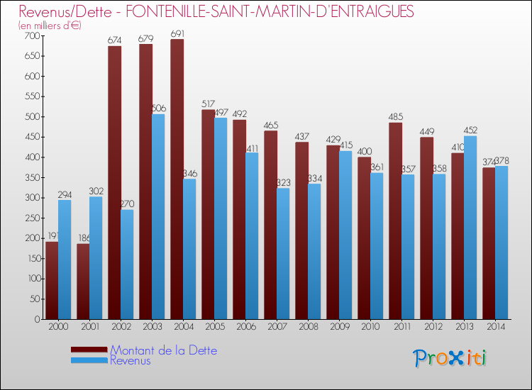 Evolution comparée de la dette et des revenus pour la commune de FONTENILLE-SAINT-MARTIN-D'ENTRAIGUES de 2000 à 2014 Comparaison de la dette et des revenus pour FONTENILLE-SAINT-MARTIN-D'ENTRAIGUES de 2000 à 2014