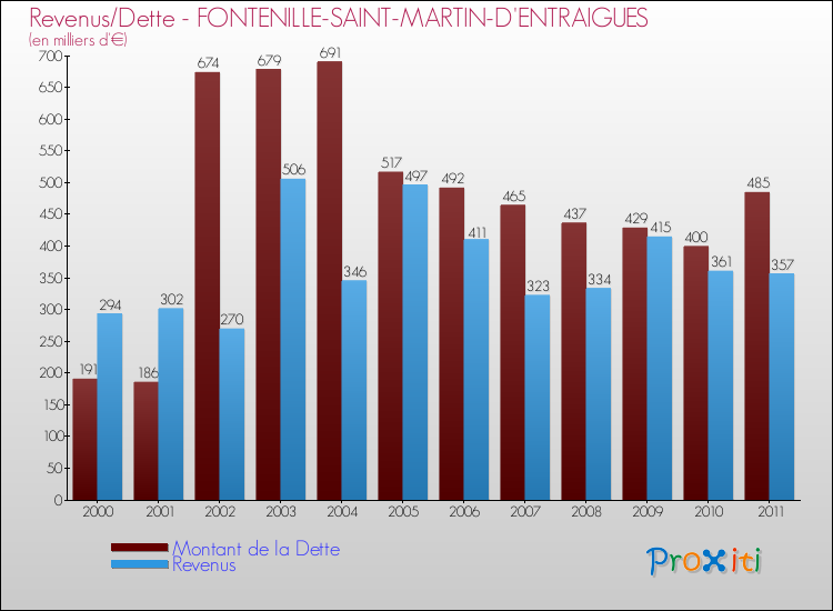 Evolution comparée de la dette et des revenus pour la commune de FONTENILLE-SAINT-MARTIN-D'ENTRAIGUES de 2000 à 2011 Comparaison de la dette et des revenus pour FONTENILLE-SAINT-MARTIN-D'ENTRAIGUES de 2000 à 2011