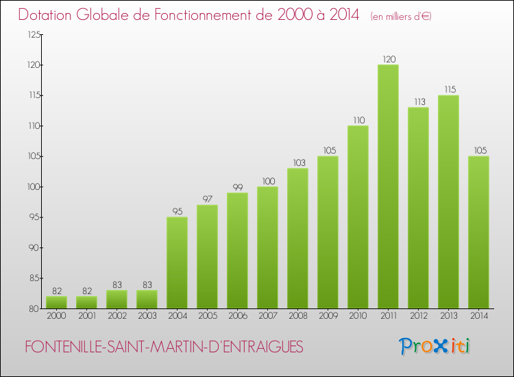 Evolution du montant de la Dotation Globale de Fonctionnement pour la commune de FONTENILLE-SAINT-MARTIN-D'ENTRAIGUES de 2000 à 2014 Evolution du montant de la Dotation Globale de Fonctionnement pour FONTENILLE-SAINT-MARTIN-D'ENTRAIGUES de 2000 à 2014