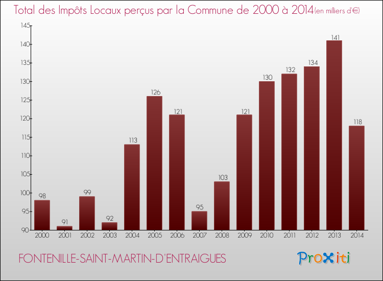 Evolution des Impôts Locaux pour la commune de FONTENILLE-SAINT-MARTIN-D'ENTRAIGUES de 2000 à 2014 Evolution des Impôts Locaux pour FONTENILLE-SAINT-MARTIN-D'ENTRAIGUES de 2000 à 2014