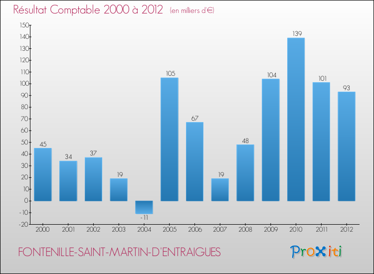 Evolution du résultat comptable pour la commune de FONTENILLE-SAINT-MARTIN-D'ENTRAIGUES de 2000 à 2012 Evolution du résultat comptable pour FONTENILLE-SAINT-MARTIN-D'ENTRAIGUES de 2000 à 2012